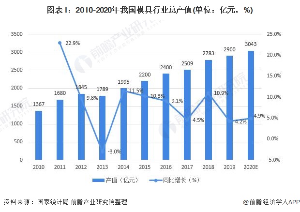 2021年中国模具行业市场规模及发展前景分析工业发展带动模具需求增长【组图】(图1)