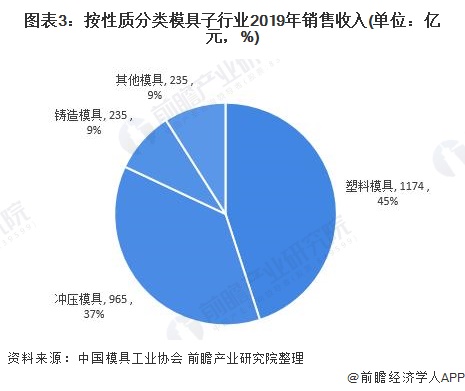 2021年中国模具行业市场规模及发展前景分析工业发展带动模具需求增长【组图】(图3)