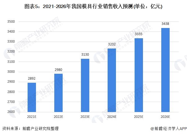 2021年中国模具行业市场规模及发展前景分析工业发展带动模具需求增长【组图】(图5)