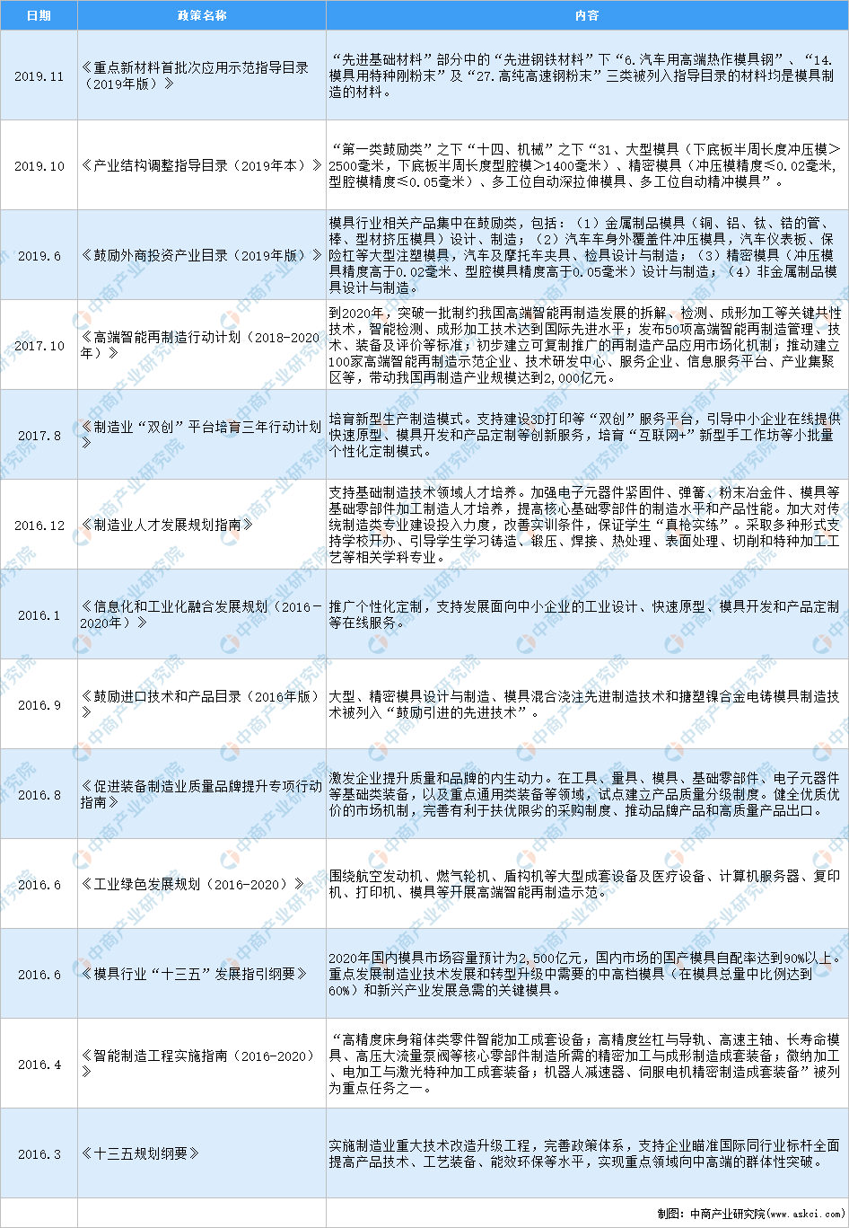 十大买球平台：2020年中国模具行业最新政策汇总一览（图）(图1)