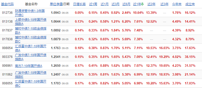 etf基金有哪几种？跟普通基金有啥区别？(图2)