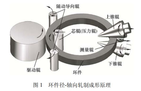 高被引综述推荐高性能环类零件绿色智能轧制的研究进展(图1)