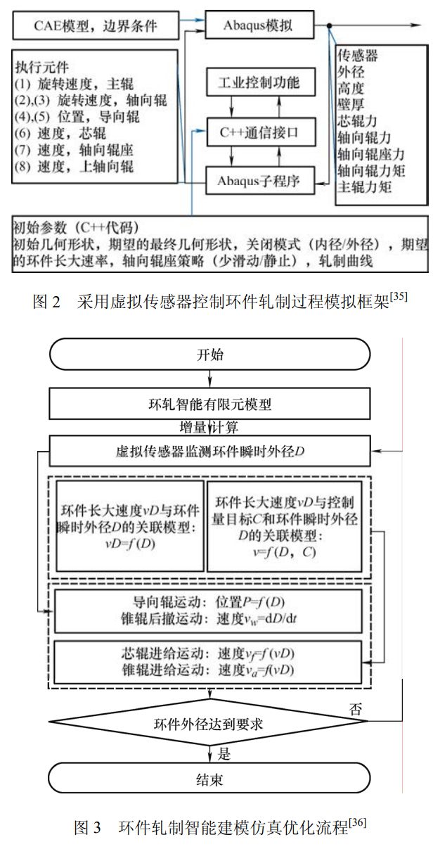 高被引综述推荐高性能环类零件绿色智能轧制的研究进展(图2)