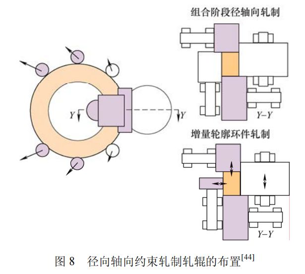 高被引综述推荐高性能环类零件绿色智能轧制的研究进展(图5)