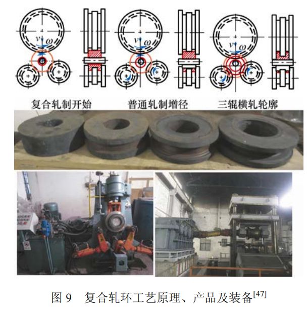 高被引综述推荐高性能环类零件绿色智能轧制的研究进展(图6)