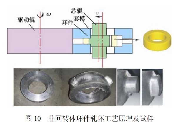 高被引综述推荐高性能环类零件绿色智能轧制的研究进展(图7)
