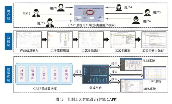 高被引综述推荐高性能环类零件绿色智能轧制的研究进展(图9)