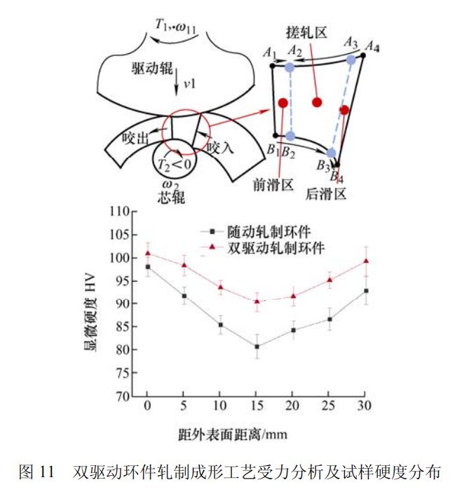 高被引综述推荐高性能环类零件绿色智能轧制的研究进展(图8)