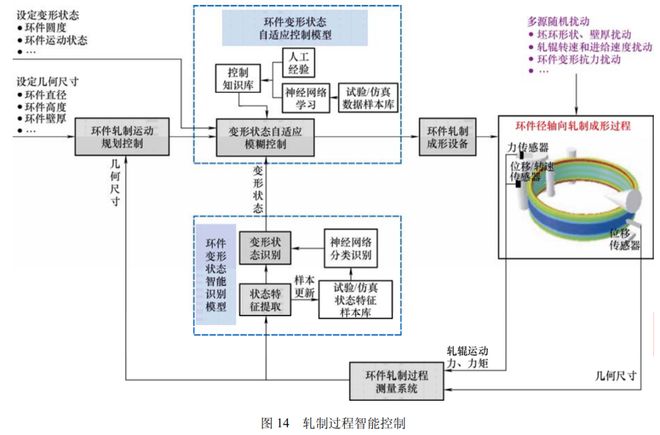 高被引综述推荐高性能环类零件绿色智能轧制的研究进展(图10)
