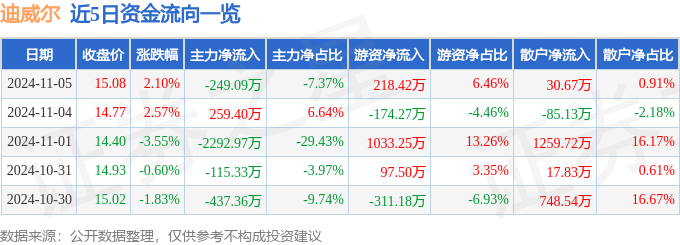 股票行情快报：迪威尔（68837买球网站：7）11月5日主力资金净卖出24909万元(图1)
