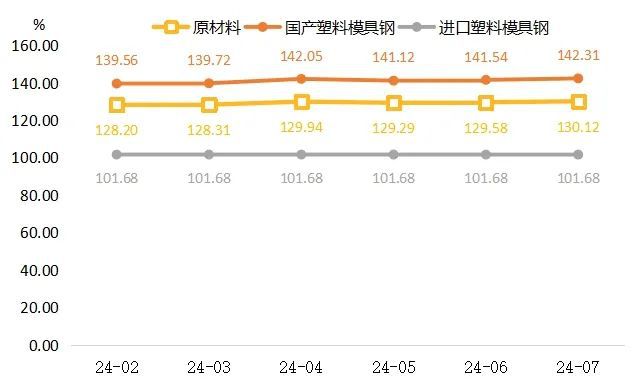 7月黄岩模具景气指数回升向好(图4)