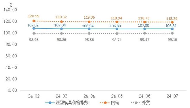 7月黄岩模具景气指数回升向好(图1)