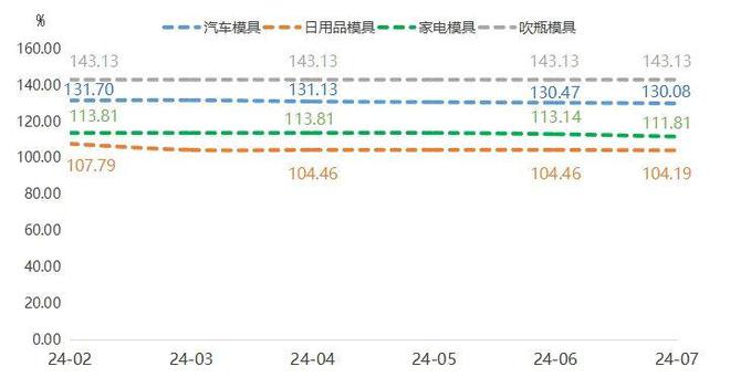 7月黄岩模具景气指数回升向好(图2)