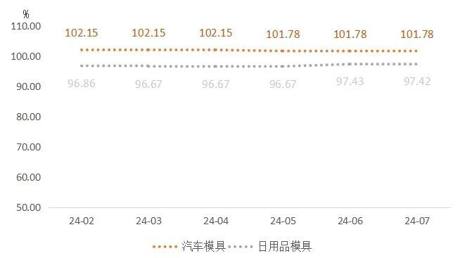 7月黄岩模具景气指数回升向好(图3)