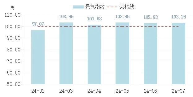 7月黄岩模具景气指数回升向好(图5)