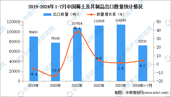 2024年1-7月中国稀土及其制品出口数据统计分析：出口量同比增长41%(图1)
