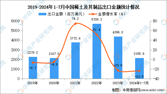 2024年1-7月中国稀土及其制品出口数据统计分析：出口量同比增长41%(图2)