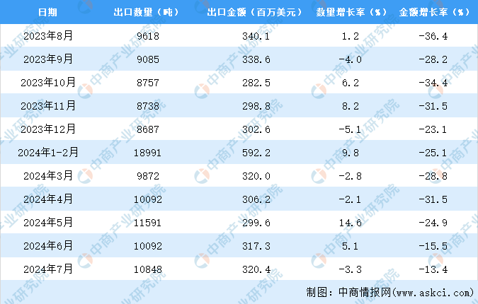 2024年1-7月中国稀土及其制品出口数据统计分析：出口量同比增长41%(图3)