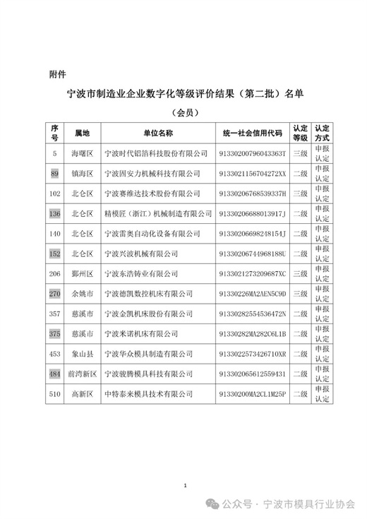 宁波市模具行业协会13家会员企业入围宁波市制造业企业数字化等级评价结果（第二批）名单买球的app:(图1)