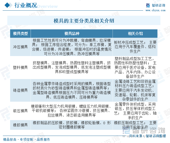 2023年中国模具行业市场现状分析：国内制造业蓬勃发展行业规模快速扩张[图]买球网站：(图1)