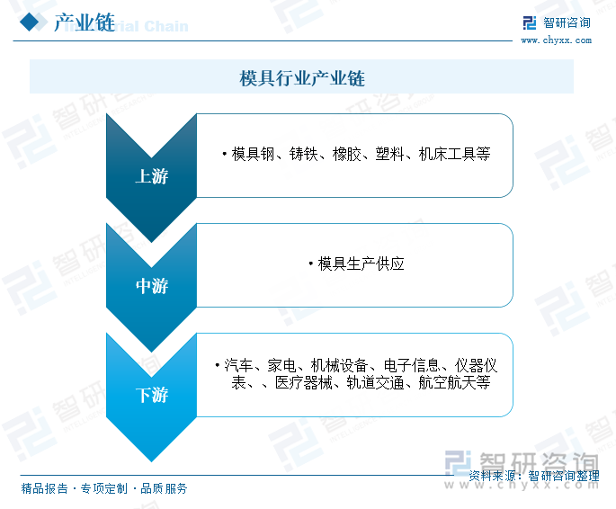 2023年中国模具行业市场现状分析：国内制造业蓬勃发展行业规模快速扩张[图]买球网站：(图3)