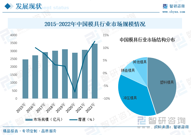 2023年中国模具行业市场现状分析：国内制造业蓬勃发展行业规模快速扩张[图]买球网站：(图5)