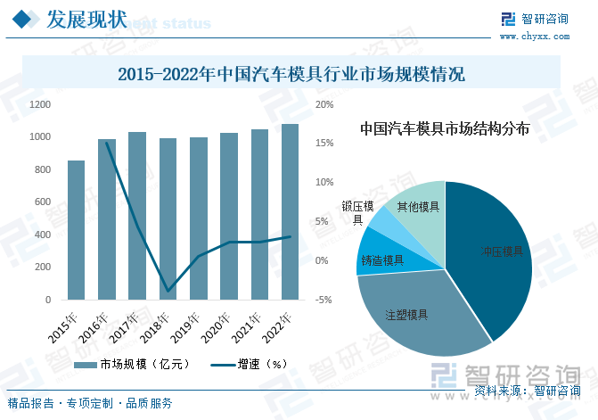 2023年中国模具行业市场现状分析：国内制造业蓬勃发展行业规模快速扩张[图]买球网站：(图8)