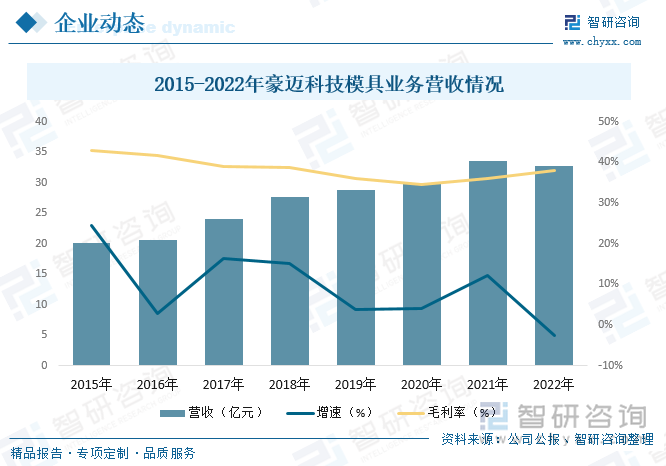 2023年中国模具行业市场现状分析：国内制造业蓬勃发展行业规模快速扩张[图]买球网站：(图9)