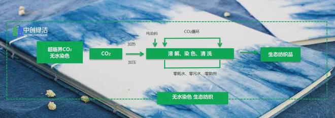 买球网站：全程不用水！中创绿洁超临界CO₂无水染色赋能印染企业绿色转型(图4)