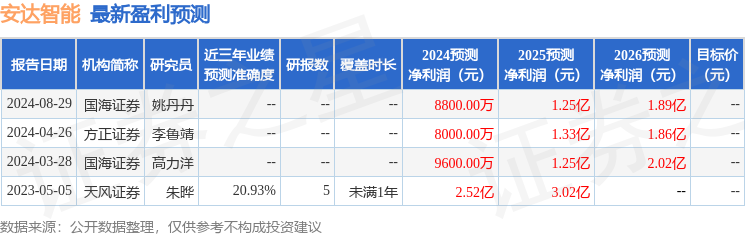 安达智能：10月15日召开业绩说明会投资者参与(图1)
