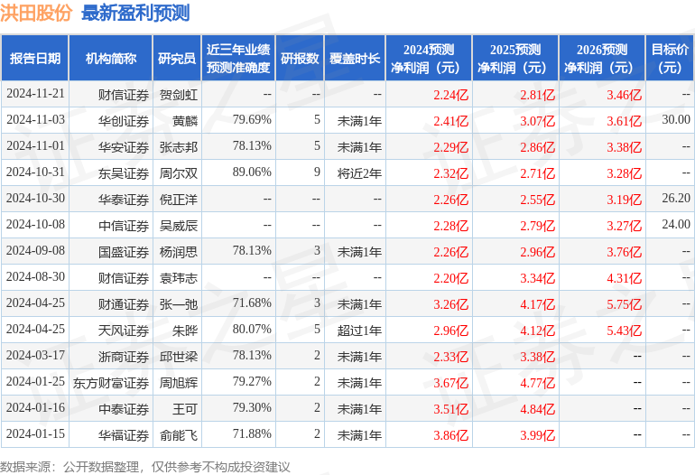 洪田股份：11月26日召开业绩说明会投资者参与十大买球平台：(图1)