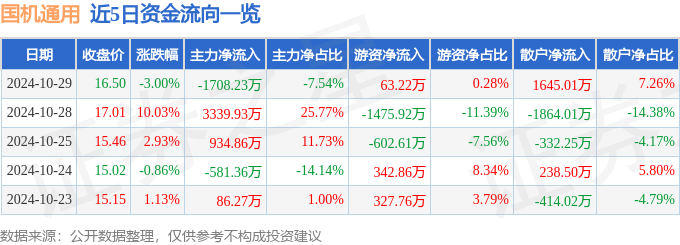 股票行情快报：国机通用（600444）10月29日主力资金净卖出170823万元(图1)