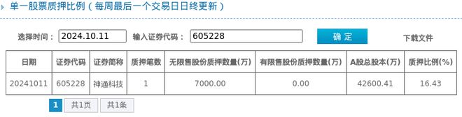 神通科技股东质押占比1643%质押市值约615亿元(图1)