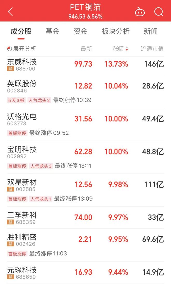复合集流体掀涨停潮两大巨头已签单！外资大手笔抢筹股名单来了(图2)