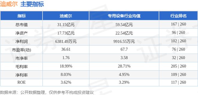 迪威尔（688377）12月3日主力资金净卖出20091万元(图3)