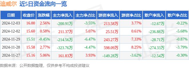 迪威尔（688377）12月3日主力资金净卖出20091万元(图1)