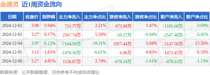 本周盘点（122-126）：金通灵周涨1354%主力资金合计净流出4147万元(图1)
