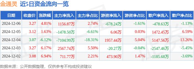 买球的app:金通灵（300091）12月6日主力资金净买入115687万元(图1)