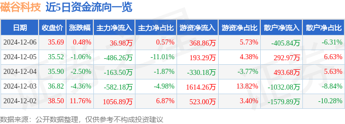 股票行情快报：磁谷科技（688448）12月6日主力资金净买入3698万元(图1)