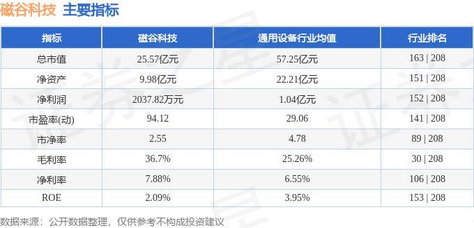 股票行情快报：磁谷科技（688448）12月6日主力资金净买入3698万元(图2)