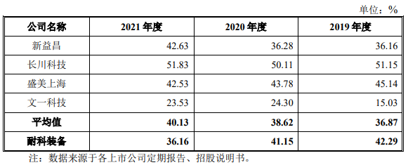 耐科装备市场空间偏小竞品公司文一科技市值仅12亿(图10)