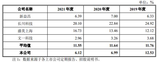 耐科装备市场空间偏小竞品公司文一科技市值仅12亿(图12)