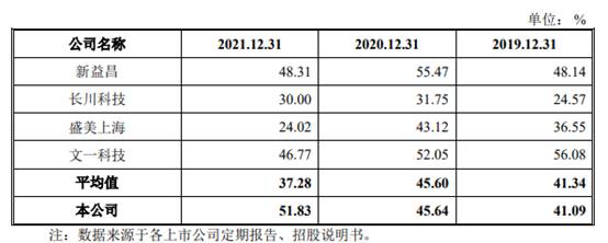 耐科装备市场空间偏小竞品公司文一科技市值仅12亿(图14)