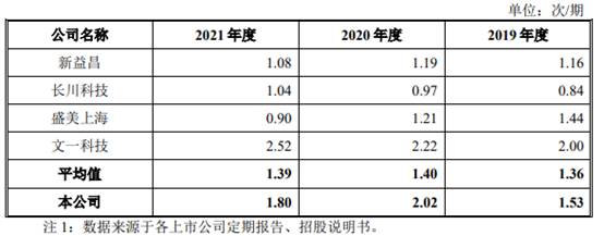 耐科装备市场空间偏小竞品公司文一科技市值仅12亿(图19)