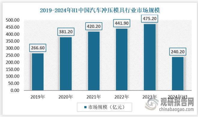 十大买球平台：我国汽车冲压模具为汽车模具最大细分品类行业产需规模稳步提升(图1)