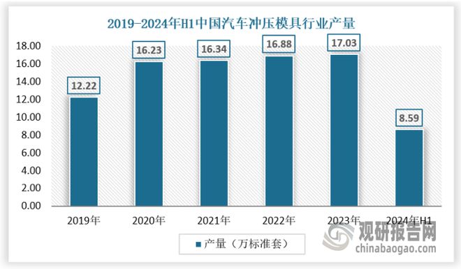十大买球平台：我国汽车冲压模具为汽车模具最大细分品类行业产需规模稳步提升(图2)
