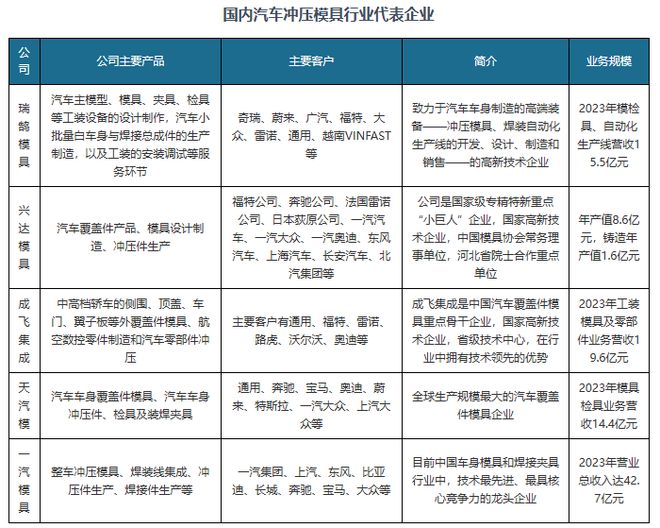 十大买球平台：我国汽车冲压模具为汽车模具最大细分品类行业产需规模稳步提升(图5)