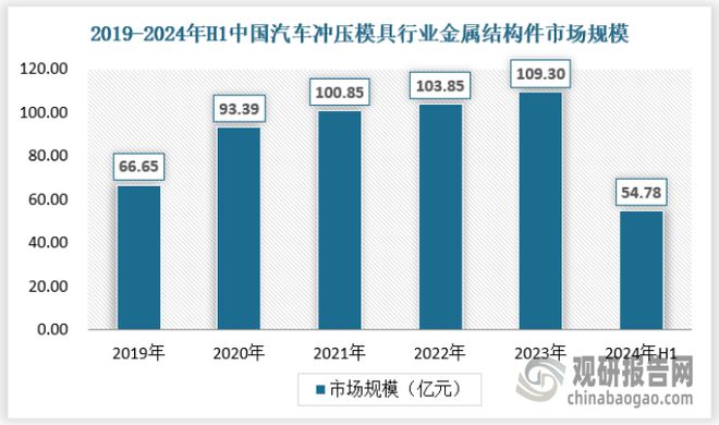 十大买球平台：我国汽车冲压模具为汽车模具最大细分品类行业产需规模稳步提升(图4)