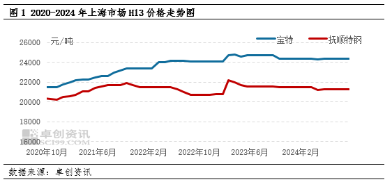 2024年三季度模具钢市场分析与展望(图1)