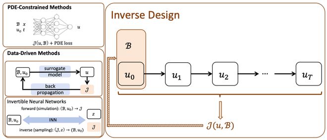 买球网站：AI4Science前沿综述：机器学习应用于计算流体力学最新进展(图7)